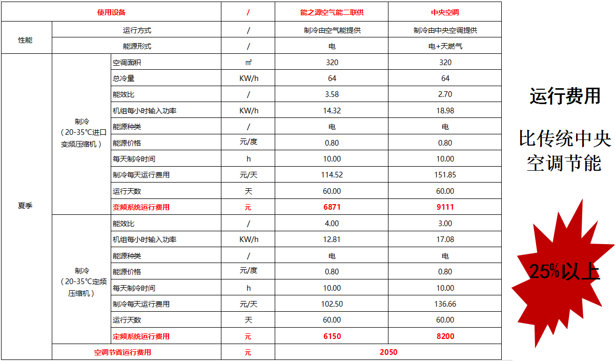 不同系统性能及运行费用对比