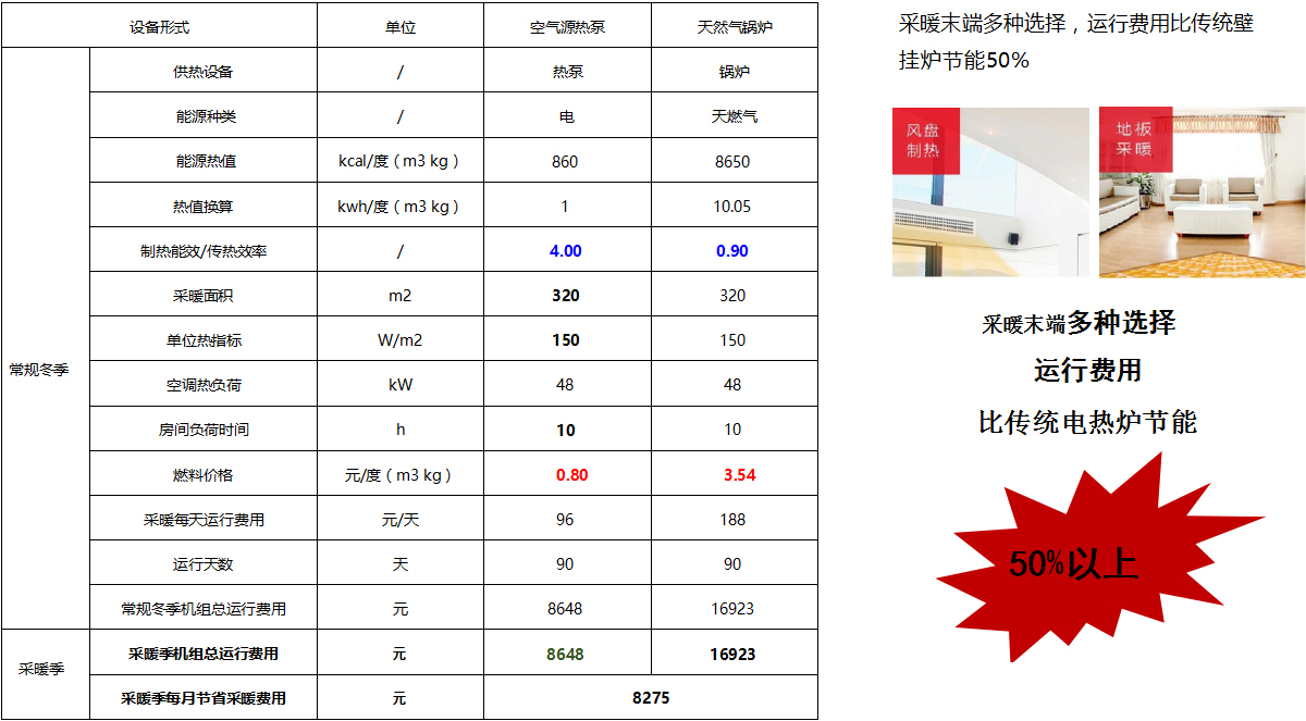  采暖运行费用对比分析
